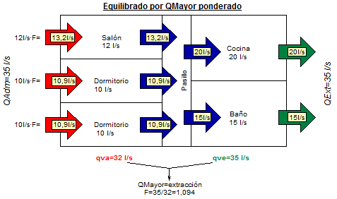 equilibrado ponderado