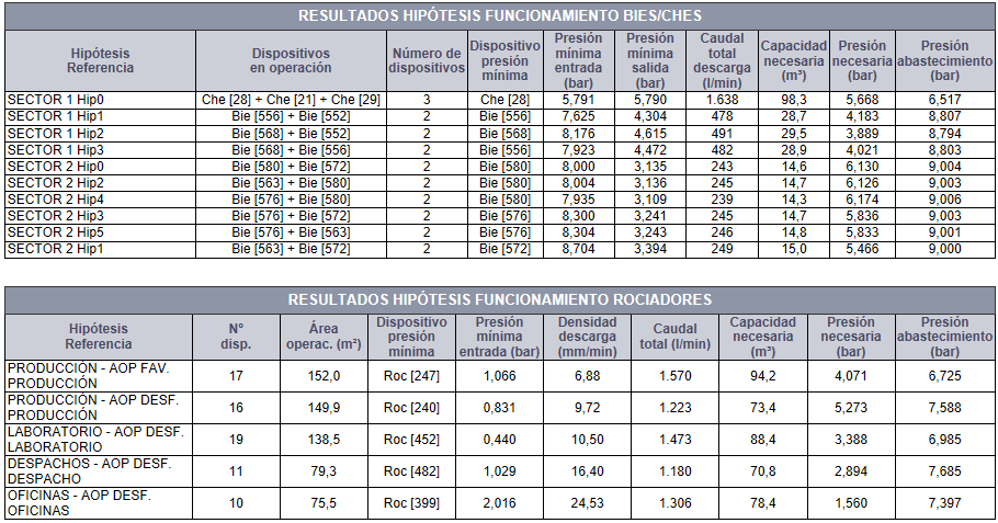 Tabla de resultados funcionamiento