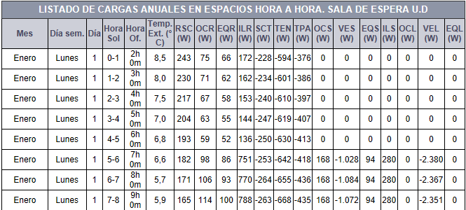 Cargas trmicas anuales hora a hora