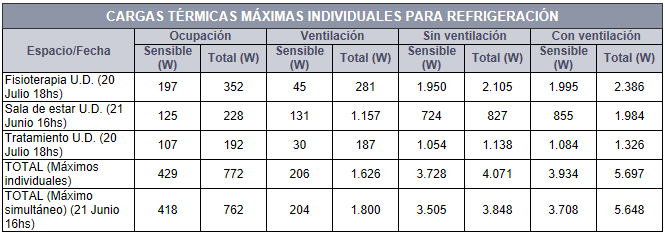 Cargas mximas individuales das tipo 