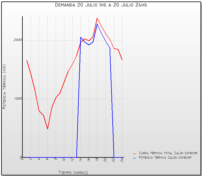 Carga y potencia trmicas