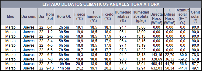 Datos climticos das tipo hora a hora