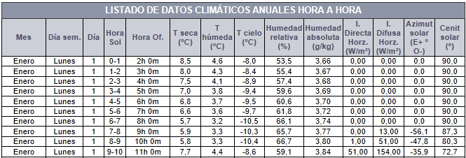 Datos climticos Ao Meteorolgico
