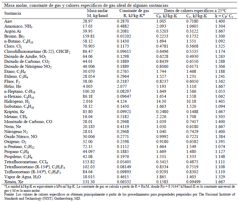 Constantes de gases