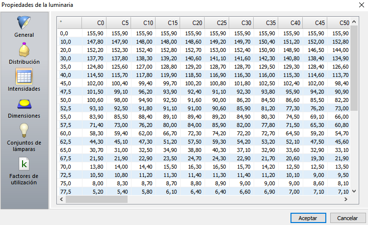 Intensidades de la luminaria